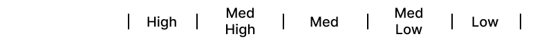 A five-sectioned line, going from High to Low. From left to right, there is High, Medium High, Medium, Medium Low, and Medium.